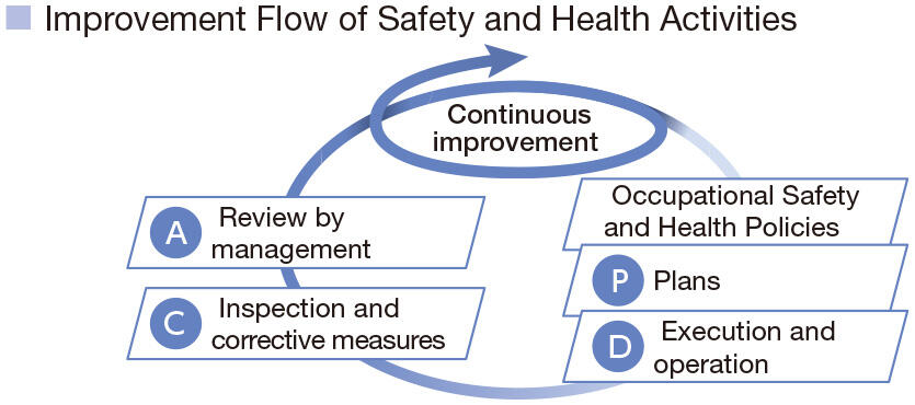 Improvement Flow of Safety and Health Activities