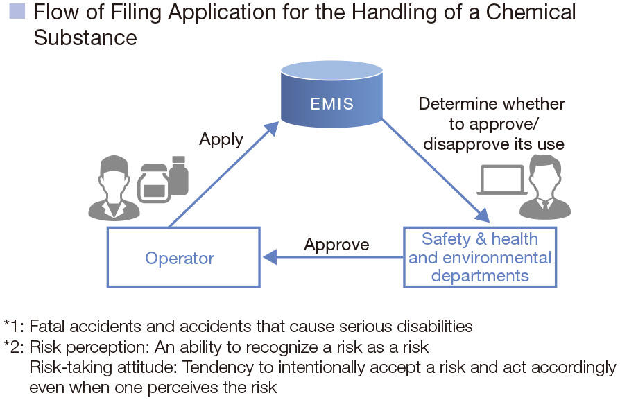 Flow of Filing Application for the Handling of a Chemical Substance