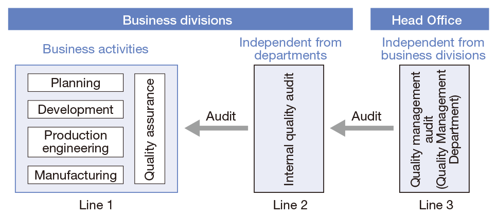Quality Governance Structure