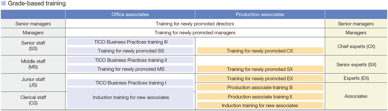 Grade-based training