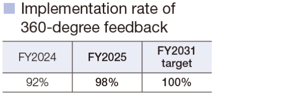 Implementation rate of 360-degree feedback