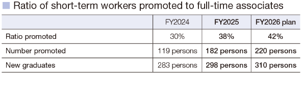 Ratio of short-term workers promoted to full-time associates