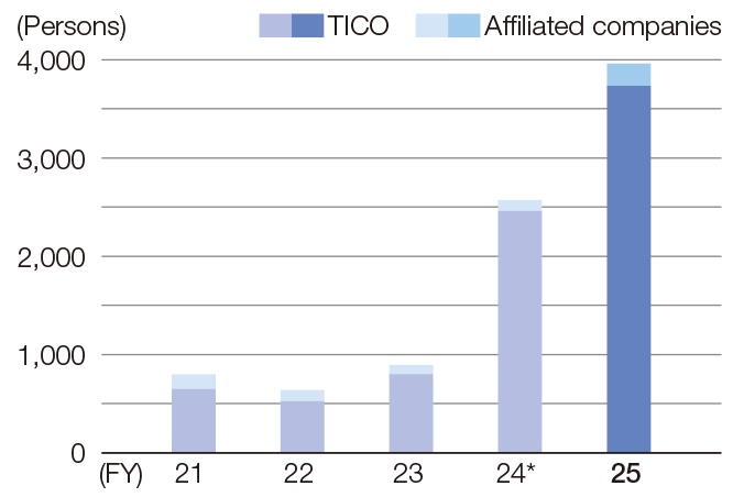 Rank-Based Training/Grade for Purchasing Department